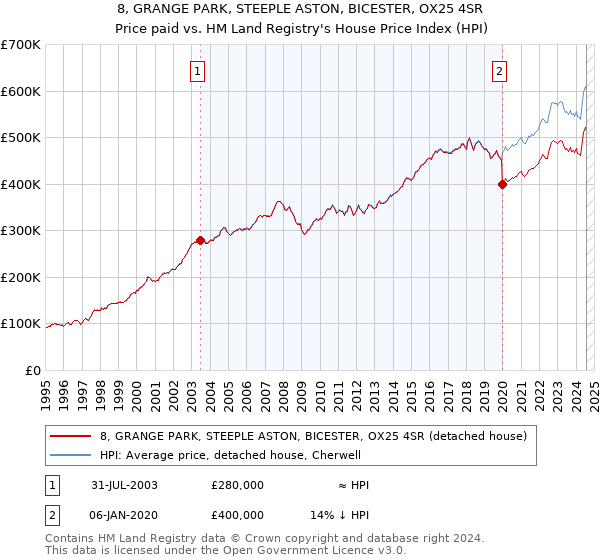 8, GRANGE PARK, STEEPLE ASTON, BICESTER, OX25 4SR: Price paid vs HM Land Registry's House Price Index