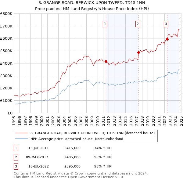 8, GRANGE ROAD, BERWICK-UPON-TWEED, TD15 1NN: Price paid vs HM Land Registry's House Price Index