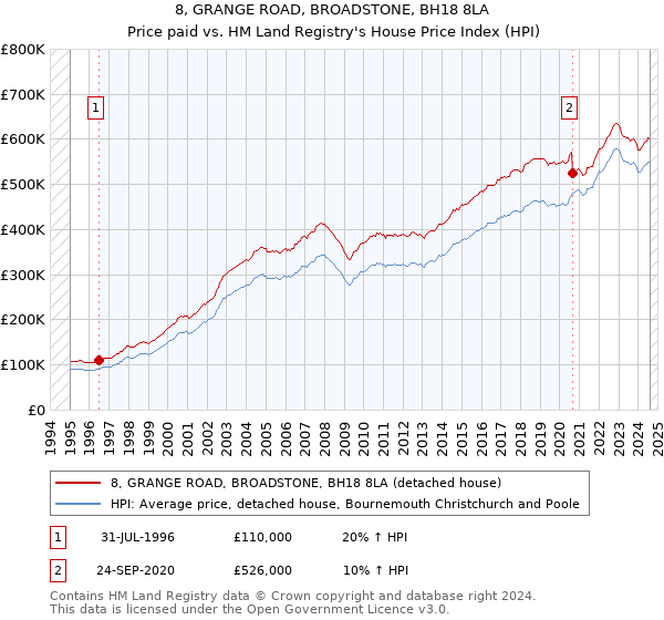 8, GRANGE ROAD, BROADSTONE, BH18 8LA: Price paid vs HM Land Registry's House Price Index