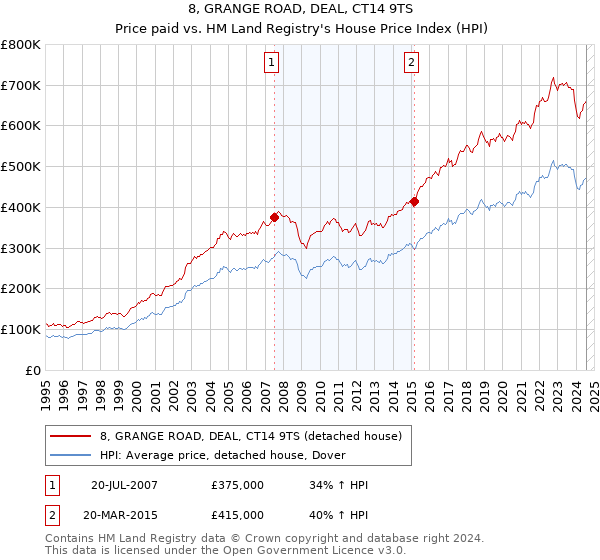 8, GRANGE ROAD, DEAL, CT14 9TS: Price paid vs HM Land Registry's House Price Index