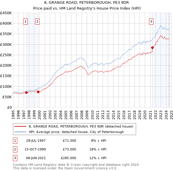 8, GRANGE ROAD, PETERBOROUGH, PE3 9DR: Price paid vs HM Land Registry's House Price Index