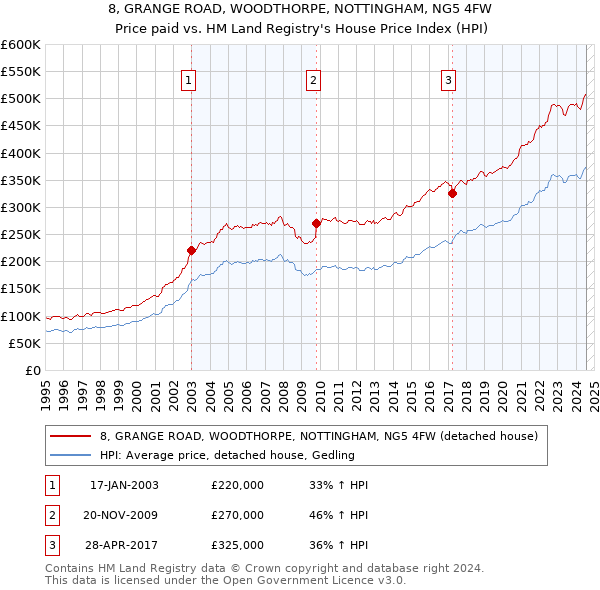 8, GRANGE ROAD, WOODTHORPE, NOTTINGHAM, NG5 4FW: Price paid vs HM Land Registry's House Price Index