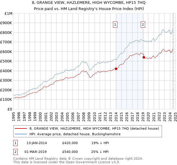 8, GRANGE VIEW, HAZLEMERE, HIGH WYCOMBE, HP15 7HQ: Price paid vs HM Land Registry's House Price Index