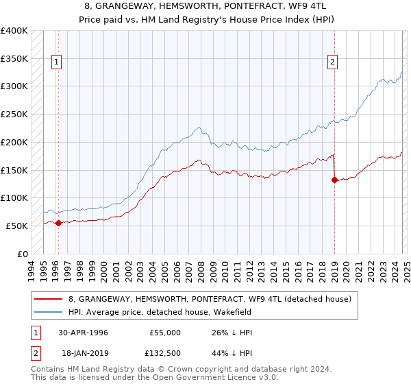 8, GRANGEWAY, HEMSWORTH, PONTEFRACT, WF9 4TL: Price paid vs HM Land Registry's House Price Index