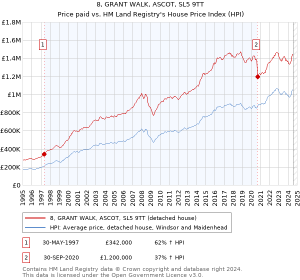 8, GRANT WALK, ASCOT, SL5 9TT: Price paid vs HM Land Registry's House Price Index