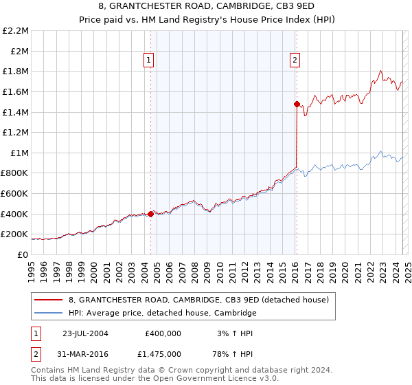 8, GRANTCHESTER ROAD, CAMBRIDGE, CB3 9ED: Price paid vs HM Land Registry's House Price Index