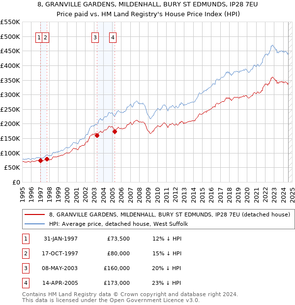 8, GRANVILLE GARDENS, MILDENHALL, BURY ST EDMUNDS, IP28 7EU: Price paid vs HM Land Registry's House Price Index