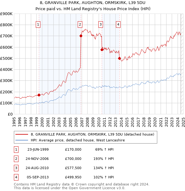 8, GRANVILLE PARK, AUGHTON, ORMSKIRK, L39 5DU: Price paid vs HM Land Registry's House Price Index