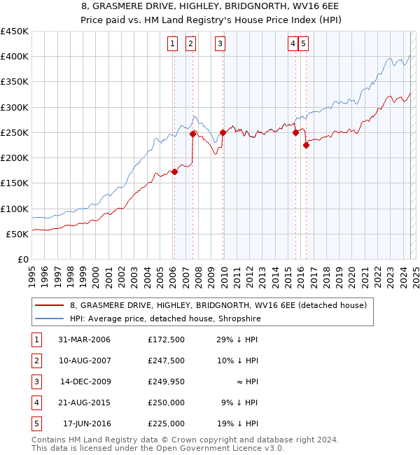 8, GRASMERE DRIVE, HIGHLEY, BRIDGNORTH, WV16 6EE: Price paid vs HM Land Registry's House Price Index