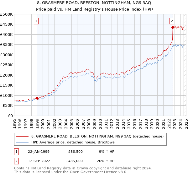 8, GRASMERE ROAD, BEESTON, NOTTINGHAM, NG9 3AQ: Price paid vs HM Land Registry's House Price Index