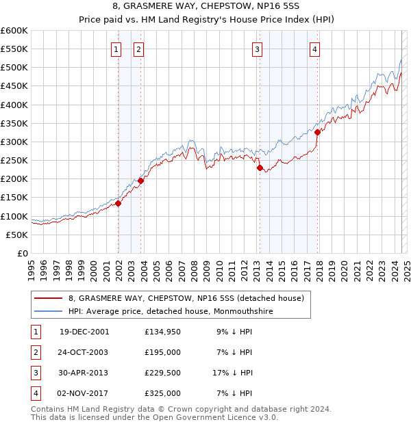 8, GRASMERE WAY, CHEPSTOW, NP16 5SS: Price paid vs HM Land Registry's House Price Index