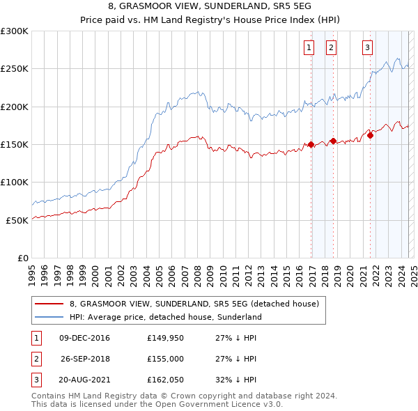 8, GRASMOOR VIEW, SUNDERLAND, SR5 5EG: Price paid vs HM Land Registry's House Price Index