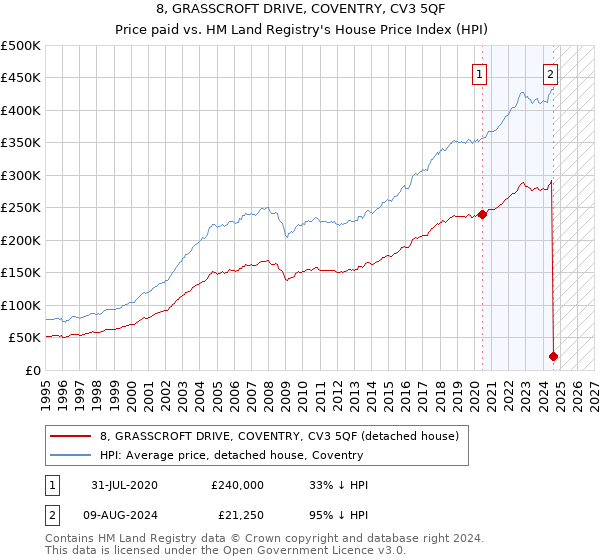 8, GRASSCROFT DRIVE, COVENTRY, CV3 5QF: Price paid vs HM Land Registry's House Price Index