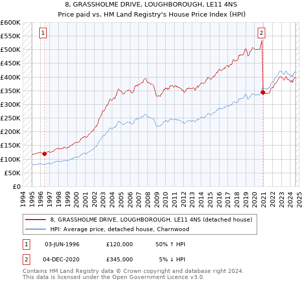 8, GRASSHOLME DRIVE, LOUGHBOROUGH, LE11 4NS: Price paid vs HM Land Registry's House Price Index