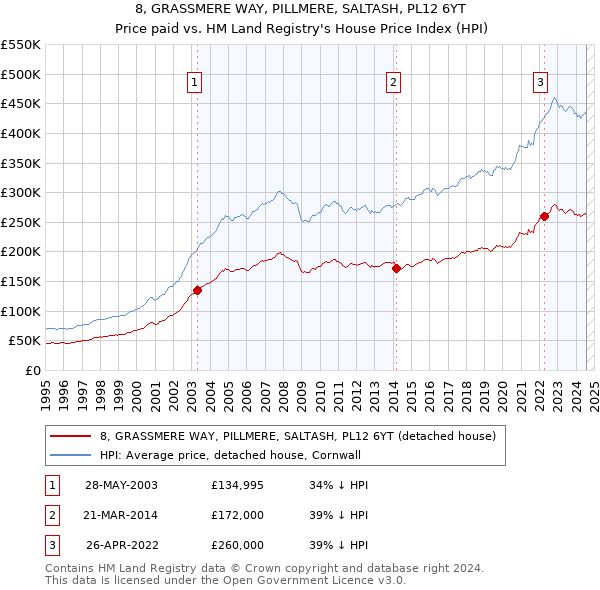 8, GRASSMERE WAY, PILLMERE, SALTASH, PL12 6YT: Price paid vs HM Land Registry's House Price Index