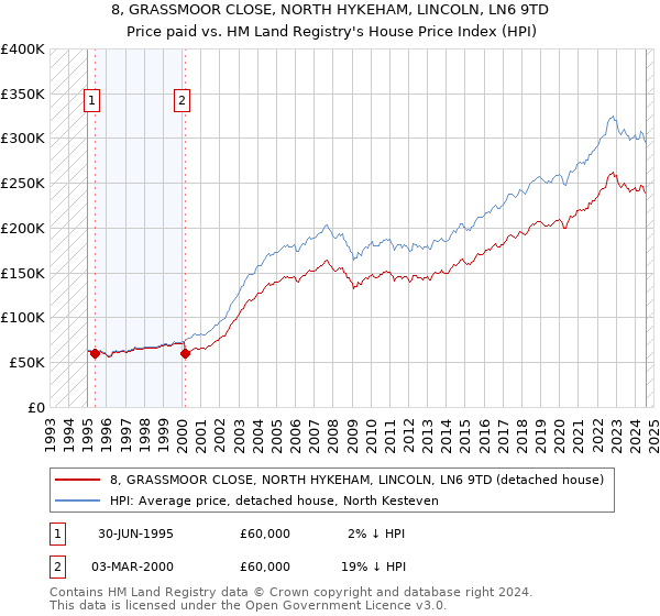 8, GRASSMOOR CLOSE, NORTH HYKEHAM, LINCOLN, LN6 9TD: Price paid vs HM Land Registry's House Price Index