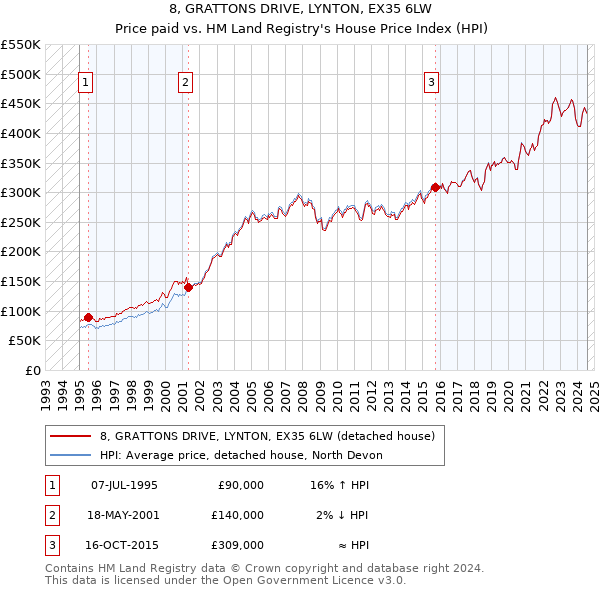 8, GRATTONS DRIVE, LYNTON, EX35 6LW: Price paid vs HM Land Registry's House Price Index