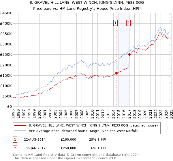 8, GRAVEL HILL LANE, WEST WINCH, KING'S LYNN, PE33 0QG: Price paid vs HM Land Registry's House Price Index