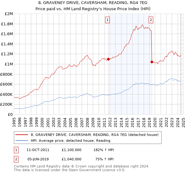 8, GRAVENEY DRIVE, CAVERSHAM, READING, RG4 7EG: Price paid vs HM Land Registry's House Price Index