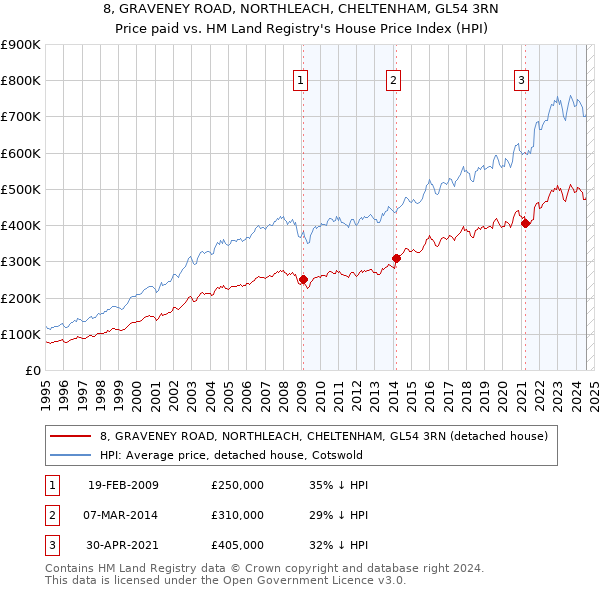 8, GRAVENEY ROAD, NORTHLEACH, CHELTENHAM, GL54 3RN: Price paid vs HM Land Registry's House Price Index