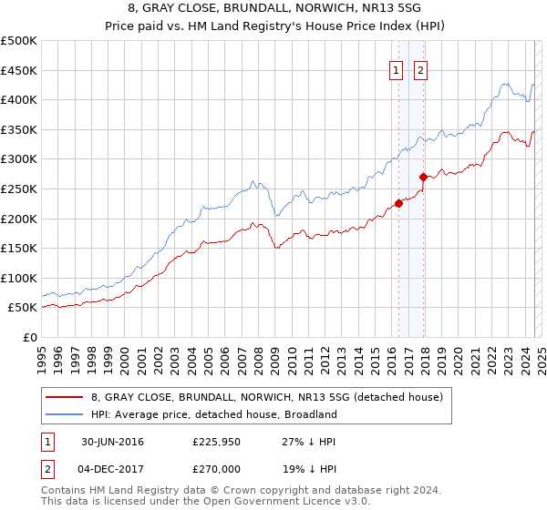 8, GRAY CLOSE, BRUNDALL, NORWICH, NR13 5SG: Price paid vs HM Land Registry's House Price Index