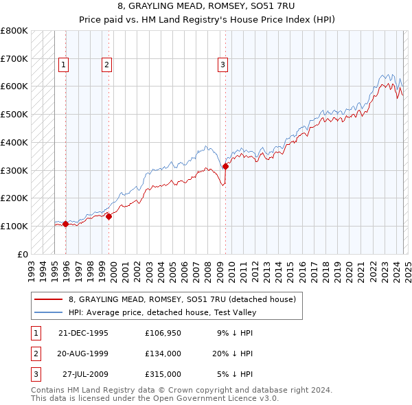 8, GRAYLING MEAD, ROMSEY, SO51 7RU: Price paid vs HM Land Registry's House Price Index