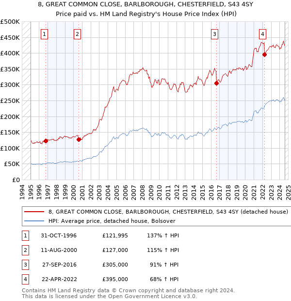 8, GREAT COMMON CLOSE, BARLBOROUGH, CHESTERFIELD, S43 4SY: Price paid vs HM Land Registry's House Price Index