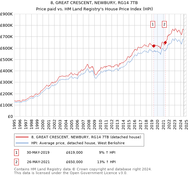 8, GREAT CRESCENT, NEWBURY, RG14 7TB: Price paid vs HM Land Registry's House Price Index