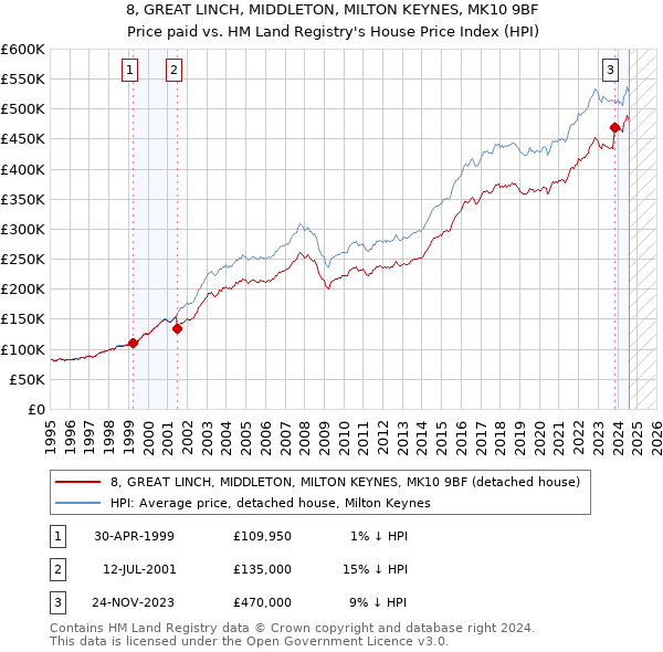 8, GREAT LINCH, MIDDLETON, MILTON KEYNES, MK10 9BF: Price paid vs HM Land Registry's House Price Index