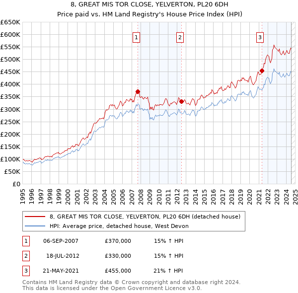 8, GREAT MIS TOR CLOSE, YELVERTON, PL20 6DH: Price paid vs HM Land Registry's House Price Index