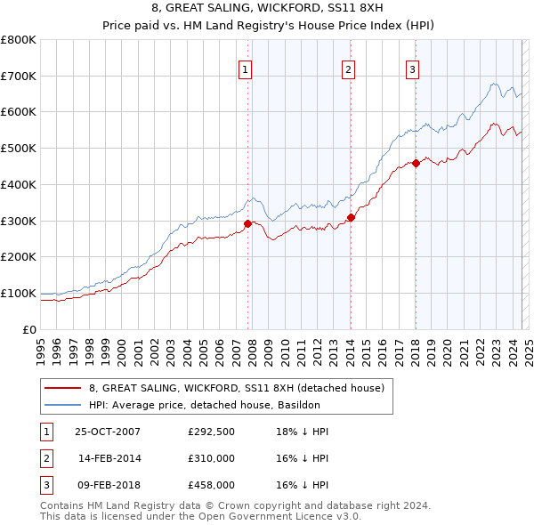 8, GREAT SALING, WICKFORD, SS11 8XH: Price paid vs HM Land Registry's House Price Index