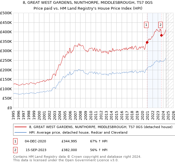 8, GREAT WEST GARDENS, NUNTHORPE, MIDDLESBROUGH, TS7 0GS: Price paid vs HM Land Registry's House Price Index