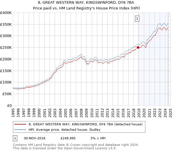 8, GREAT WESTERN WAY, KINGSWINFORD, DY6 7BA: Price paid vs HM Land Registry's House Price Index