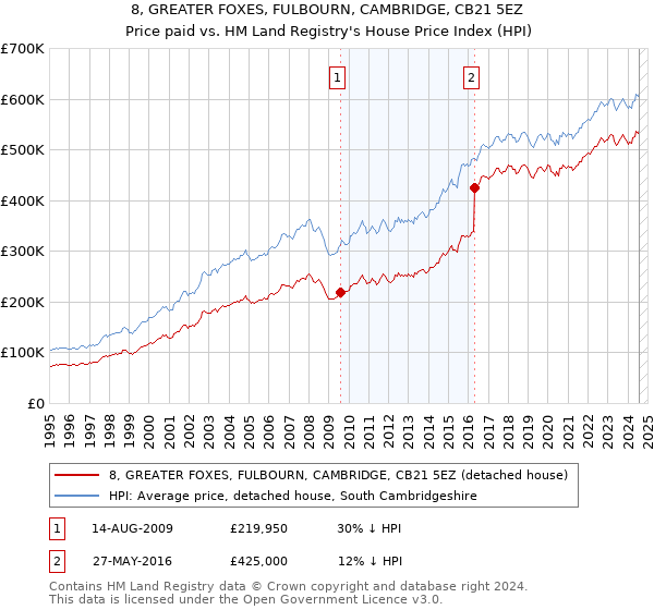 8, GREATER FOXES, FULBOURN, CAMBRIDGE, CB21 5EZ: Price paid vs HM Land Registry's House Price Index