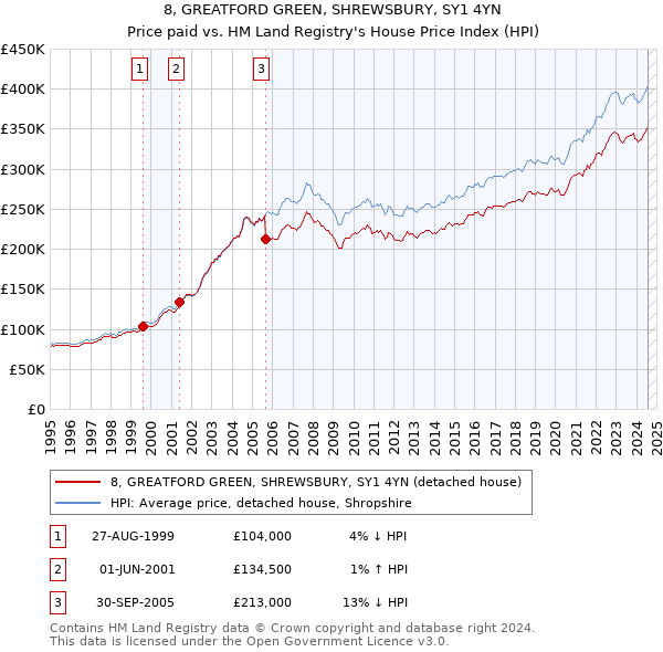 8, GREATFORD GREEN, SHREWSBURY, SY1 4YN: Price paid vs HM Land Registry's House Price Index