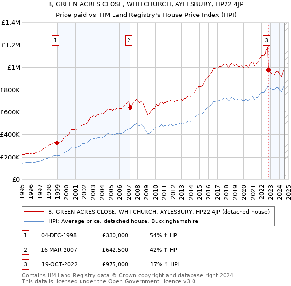 8, GREEN ACRES CLOSE, WHITCHURCH, AYLESBURY, HP22 4JP: Price paid vs HM Land Registry's House Price Index