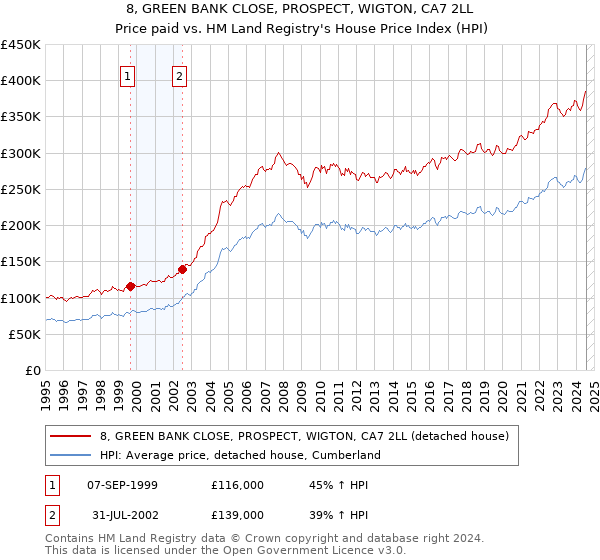 8, GREEN BANK CLOSE, PROSPECT, WIGTON, CA7 2LL: Price paid vs HM Land Registry's House Price Index