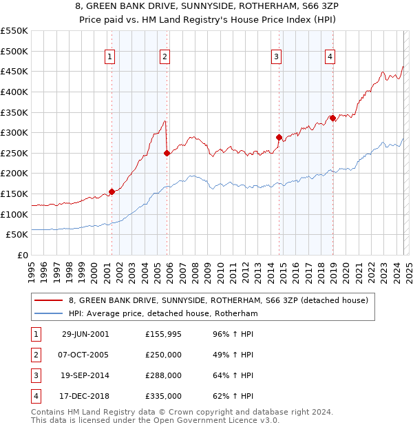 8, GREEN BANK DRIVE, SUNNYSIDE, ROTHERHAM, S66 3ZP: Price paid vs HM Land Registry's House Price Index