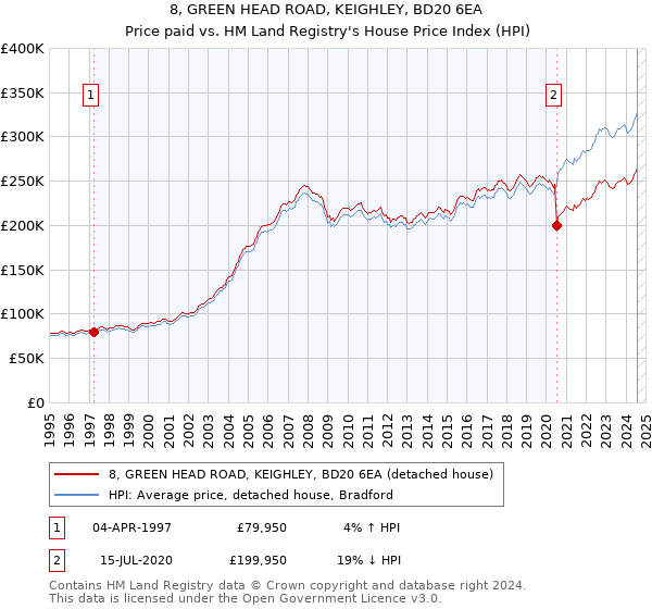 8, GREEN HEAD ROAD, KEIGHLEY, BD20 6EA: Price paid vs HM Land Registry's House Price Index