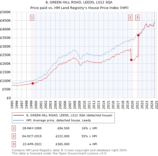 8, GREEN HILL ROAD, LEEDS, LS12 3QA: Price paid vs HM Land Registry's House Price Index