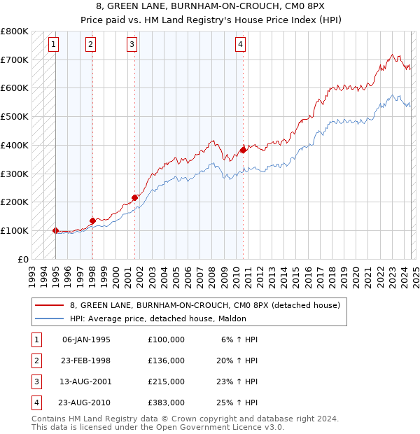 8, GREEN LANE, BURNHAM-ON-CROUCH, CM0 8PX: Price paid vs HM Land Registry's House Price Index