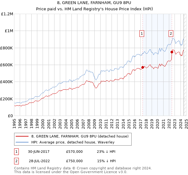 8, GREEN LANE, FARNHAM, GU9 8PU: Price paid vs HM Land Registry's House Price Index