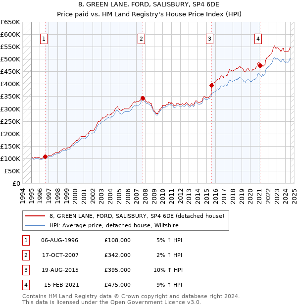 8, GREEN LANE, FORD, SALISBURY, SP4 6DE: Price paid vs HM Land Registry's House Price Index