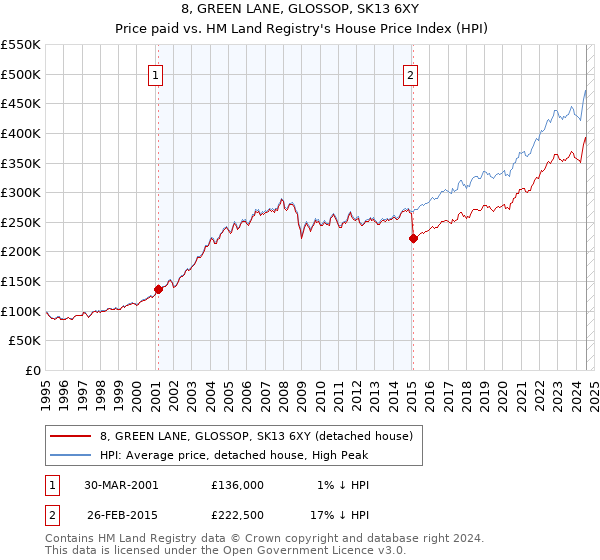 8, GREEN LANE, GLOSSOP, SK13 6XY: Price paid vs HM Land Registry's House Price Index