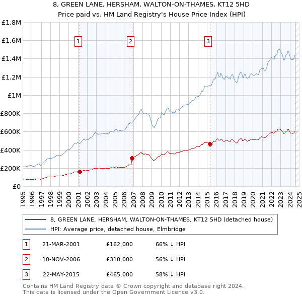 8, GREEN LANE, HERSHAM, WALTON-ON-THAMES, KT12 5HD: Price paid vs HM Land Registry's House Price Index