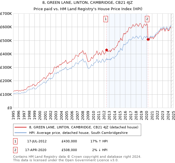 8, GREEN LANE, LINTON, CAMBRIDGE, CB21 4JZ: Price paid vs HM Land Registry's House Price Index