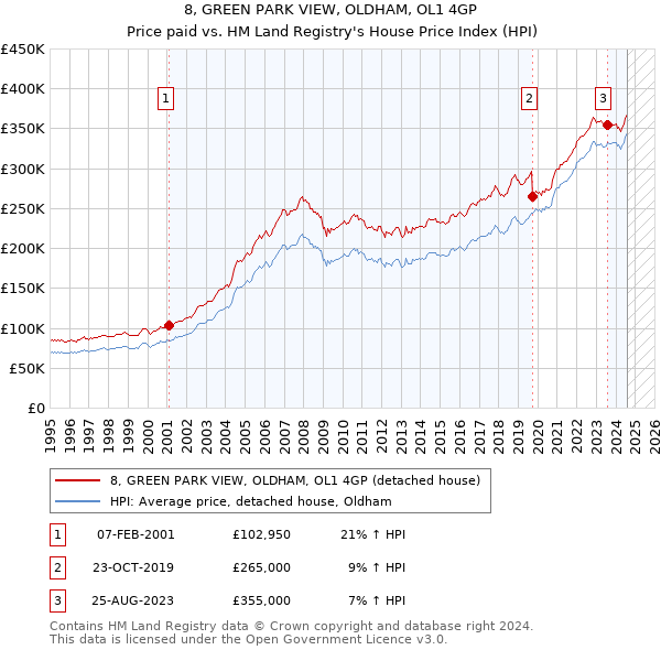 8, GREEN PARK VIEW, OLDHAM, OL1 4GP: Price paid vs HM Land Registry's House Price Index