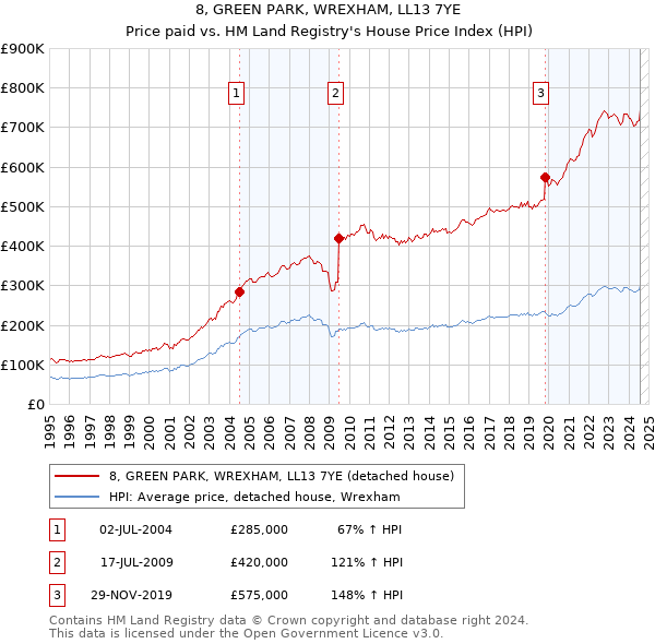 8, GREEN PARK, WREXHAM, LL13 7YE: Price paid vs HM Land Registry's House Price Index