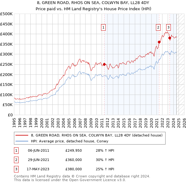 8, GREEN ROAD, RHOS ON SEA, COLWYN BAY, LL28 4DY: Price paid vs HM Land Registry's House Price Index