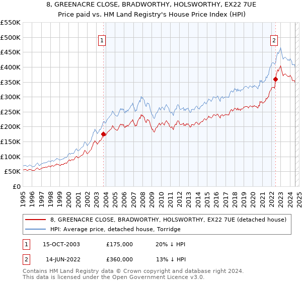 8, GREENACRE CLOSE, BRADWORTHY, HOLSWORTHY, EX22 7UE: Price paid vs HM Land Registry's House Price Index